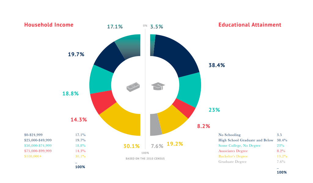 Household Income Educational Attainment Infographic