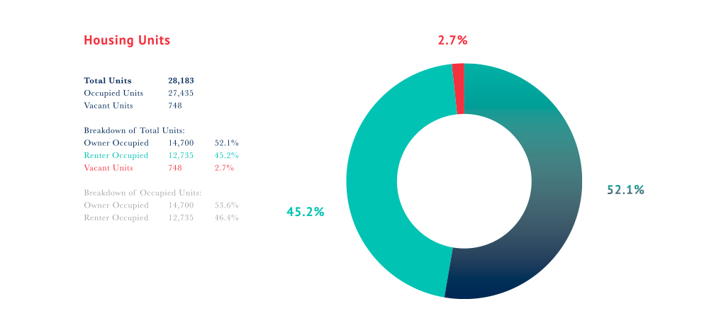 Housing Units Infographic